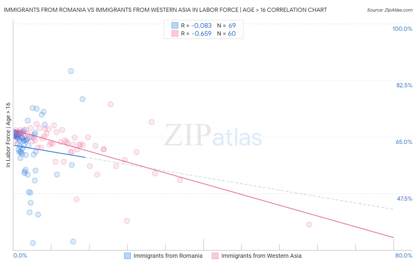 Immigrants from Romania vs Immigrants from Western Asia In Labor Force | Age > 16
