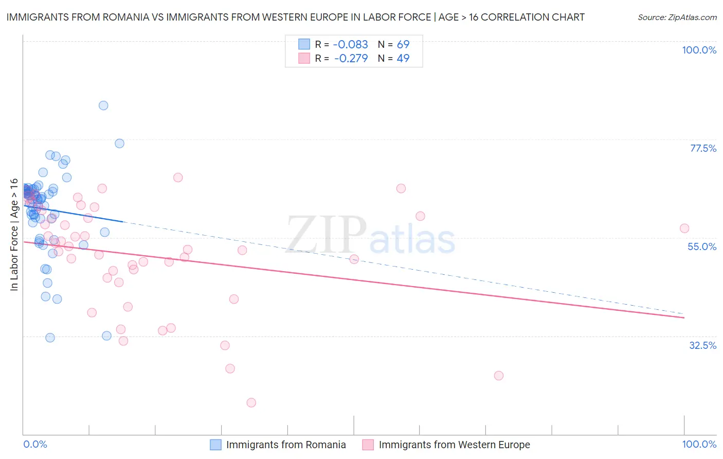 Immigrants from Romania vs Immigrants from Western Europe In Labor Force | Age > 16