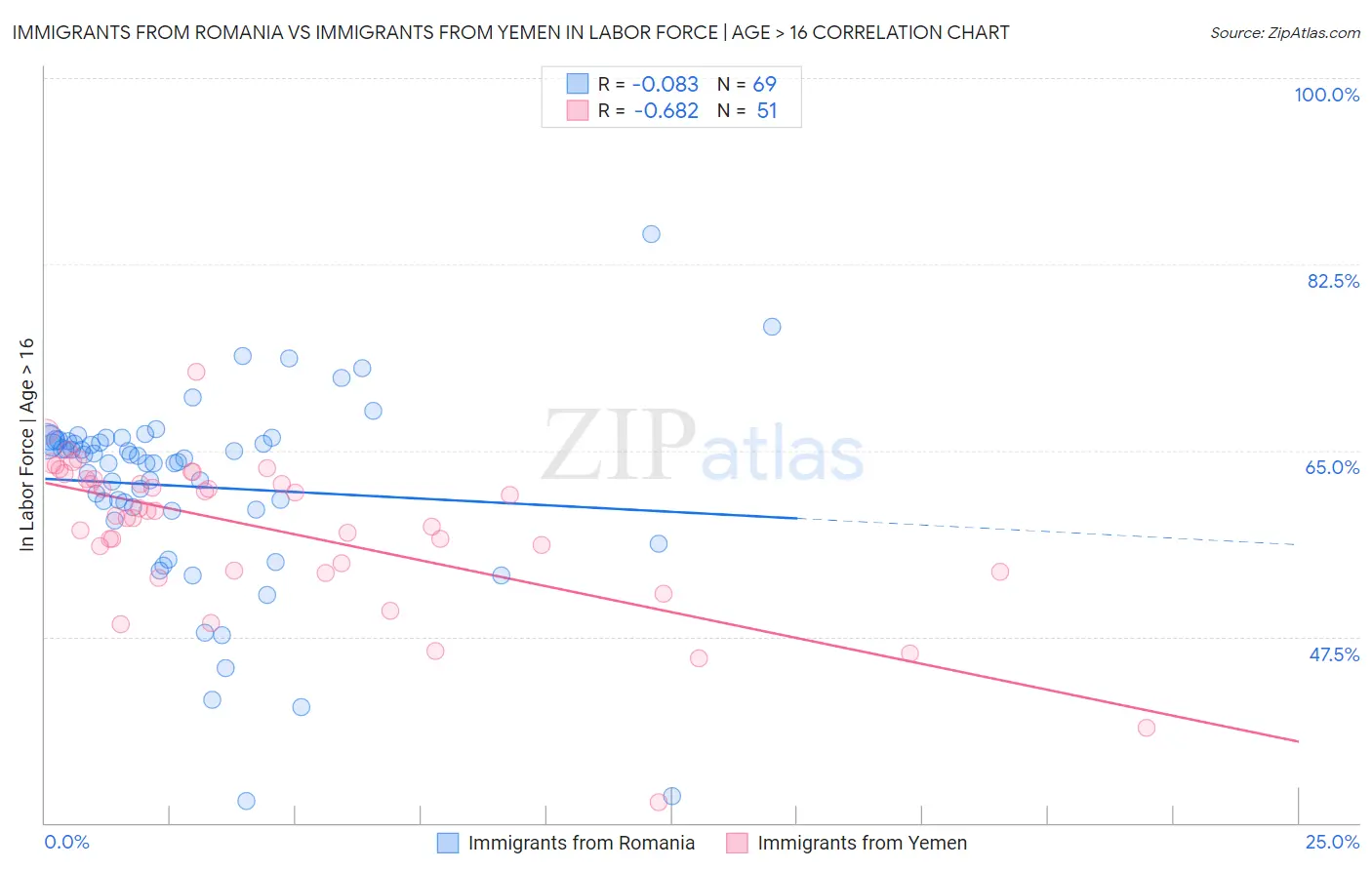 Immigrants from Romania vs Immigrants from Yemen In Labor Force | Age > 16