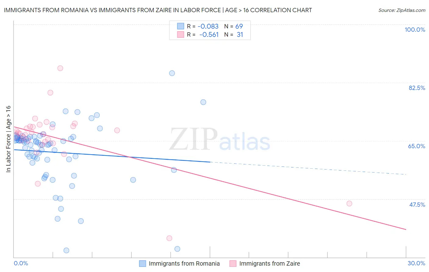 Immigrants from Romania vs Immigrants from Zaire In Labor Force | Age > 16
