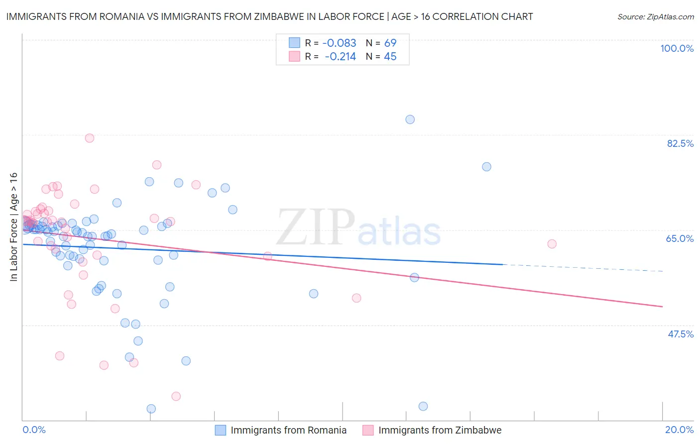 Immigrants from Romania vs Immigrants from Zimbabwe In Labor Force | Age > 16