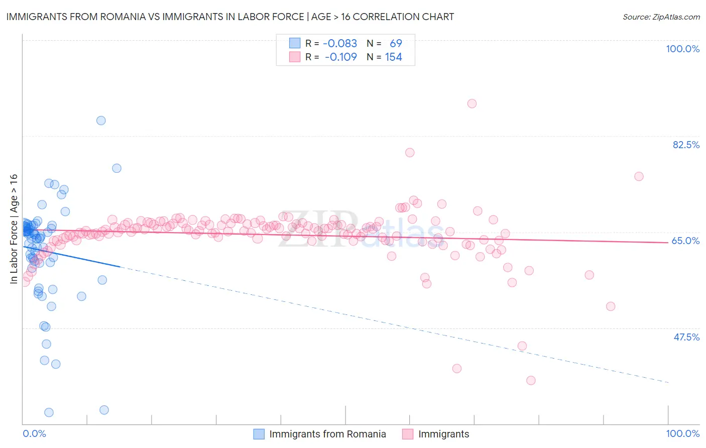 Immigrants from Romania vs Immigrants In Labor Force | Age > 16