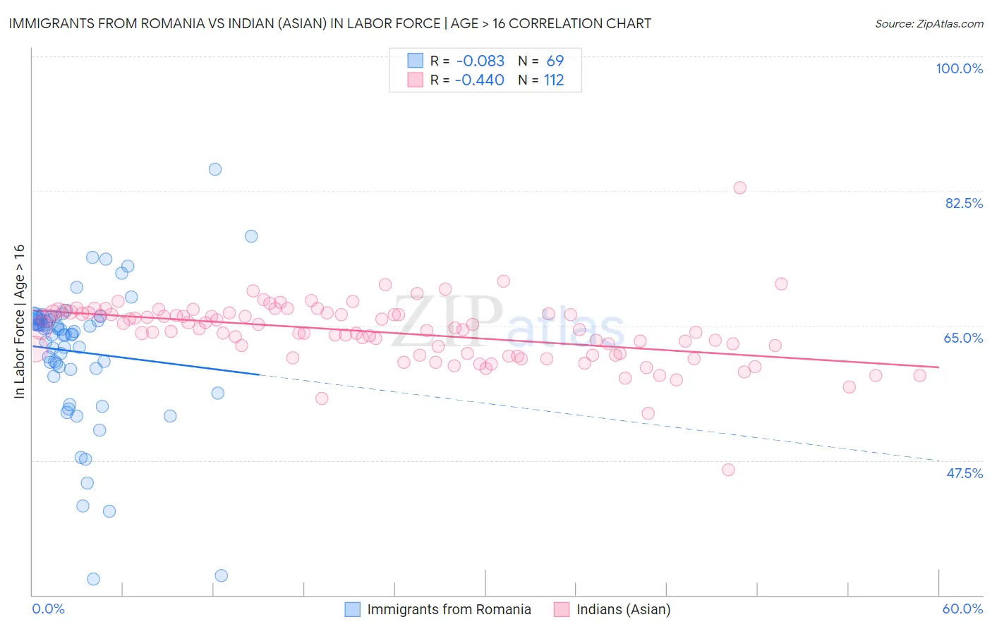 Immigrants from Romania vs Indian (Asian) In Labor Force | Age > 16