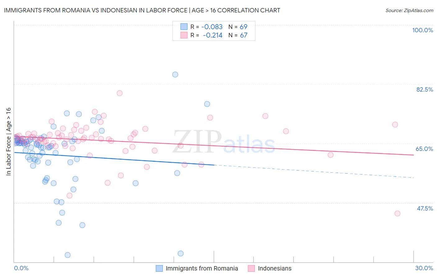 Immigrants from Romania vs Indonesian In Labor Force | Age > 16