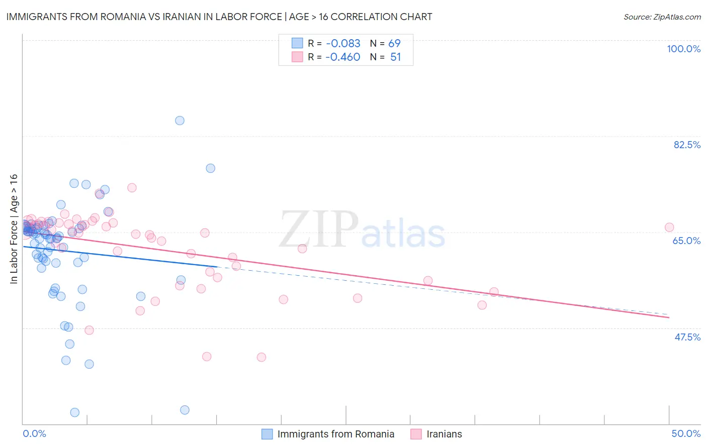 Immigrants from Romania vs Iranian In Labor Force | Age > 16