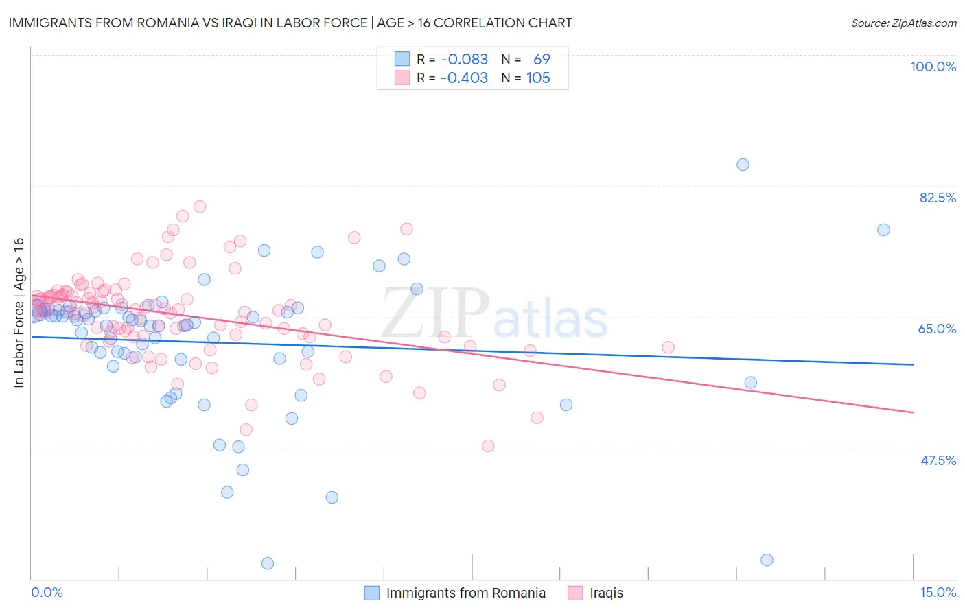 Immigrants from Romania vs Iraqi In Labor Force | Age > 16