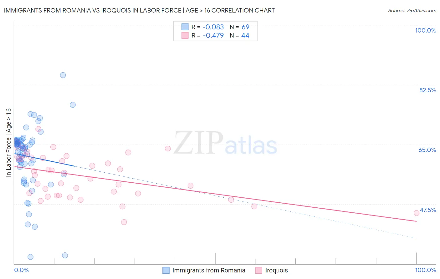 Immigrants from Romania vs Iroquois In Labor Force | Age > 16