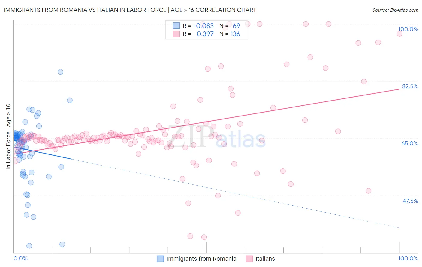 Immigrants from Romania vs Italian In Labor Force | Age > 16