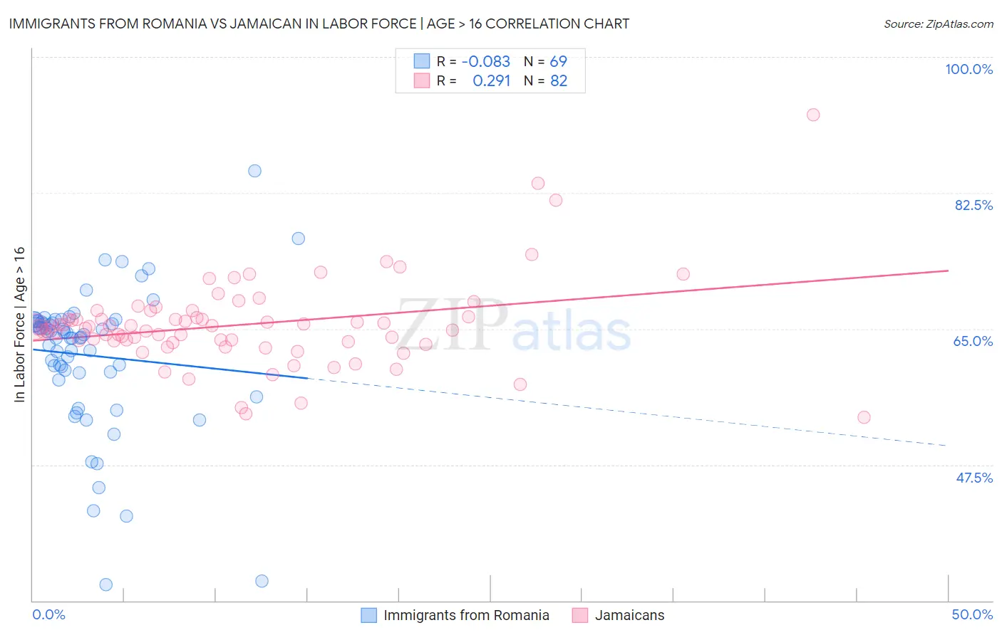 Immigrants from Romania vs Jamaican In Labor Force | Age > 16