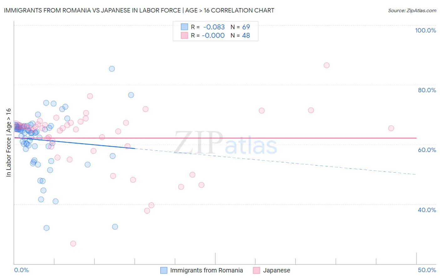 Immigrants from Romania vs Japanese In Labor Force | Age > 16