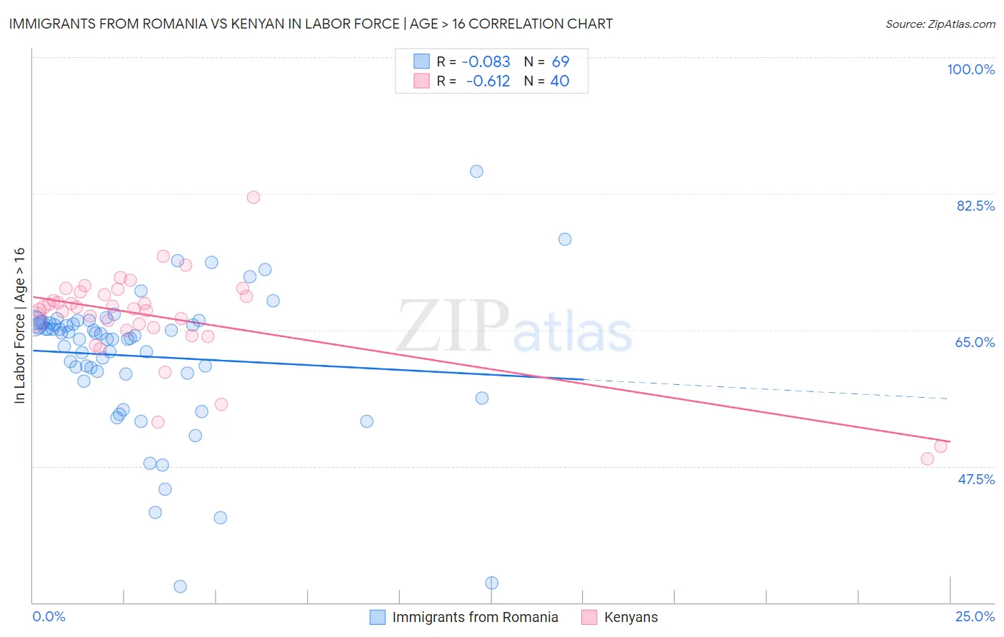 Immigrants from Romania vs Kenyan In Labor Force | Age > 16