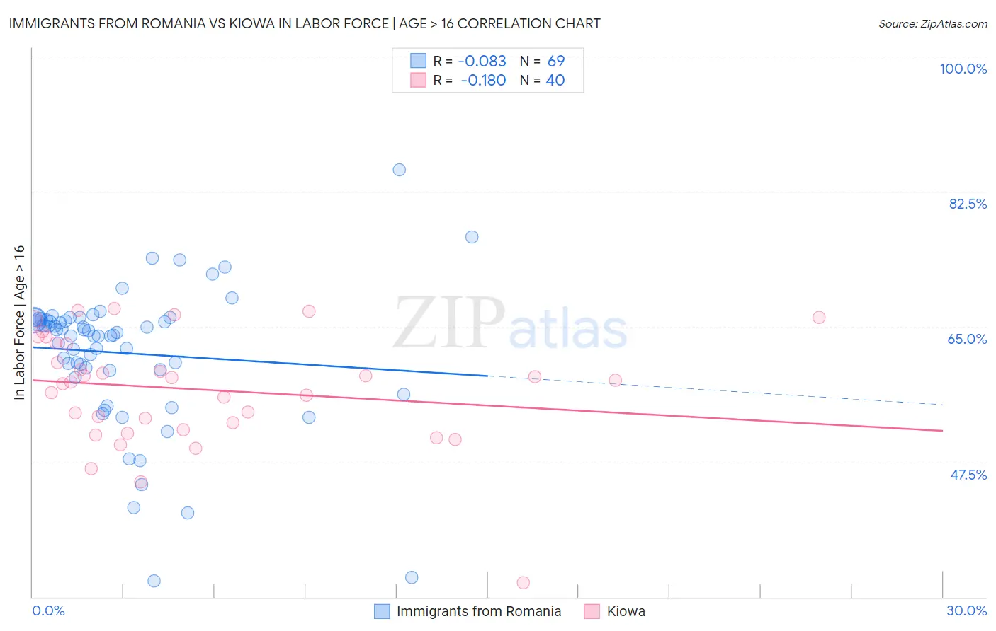 Immigrants from Romania vs Kiowa In Labor Force | Age > 16