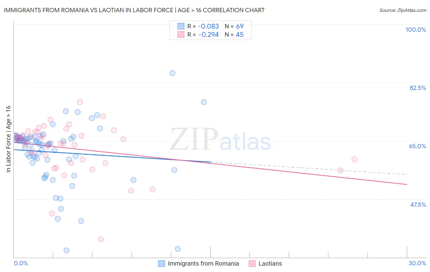 Immigrants from Romania vs Laotian In Labor Force | Age > 16