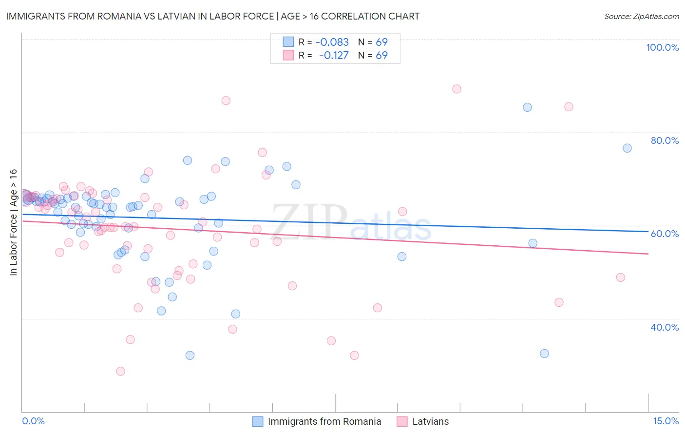 Immigrants from Romania vs Latvian In Labor Force | Age > 16