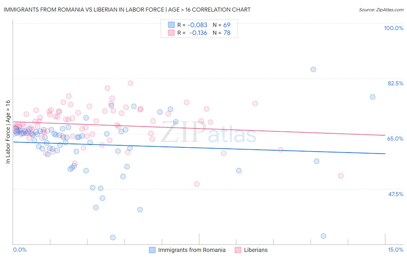 Immigrants from Romania vs Liberian In Labor Force | Age > 16
