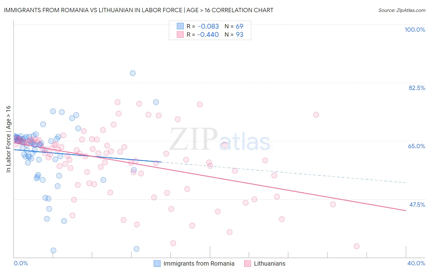 Immigrants from Romania vs Lithuanian In Labor Force | Age > 16