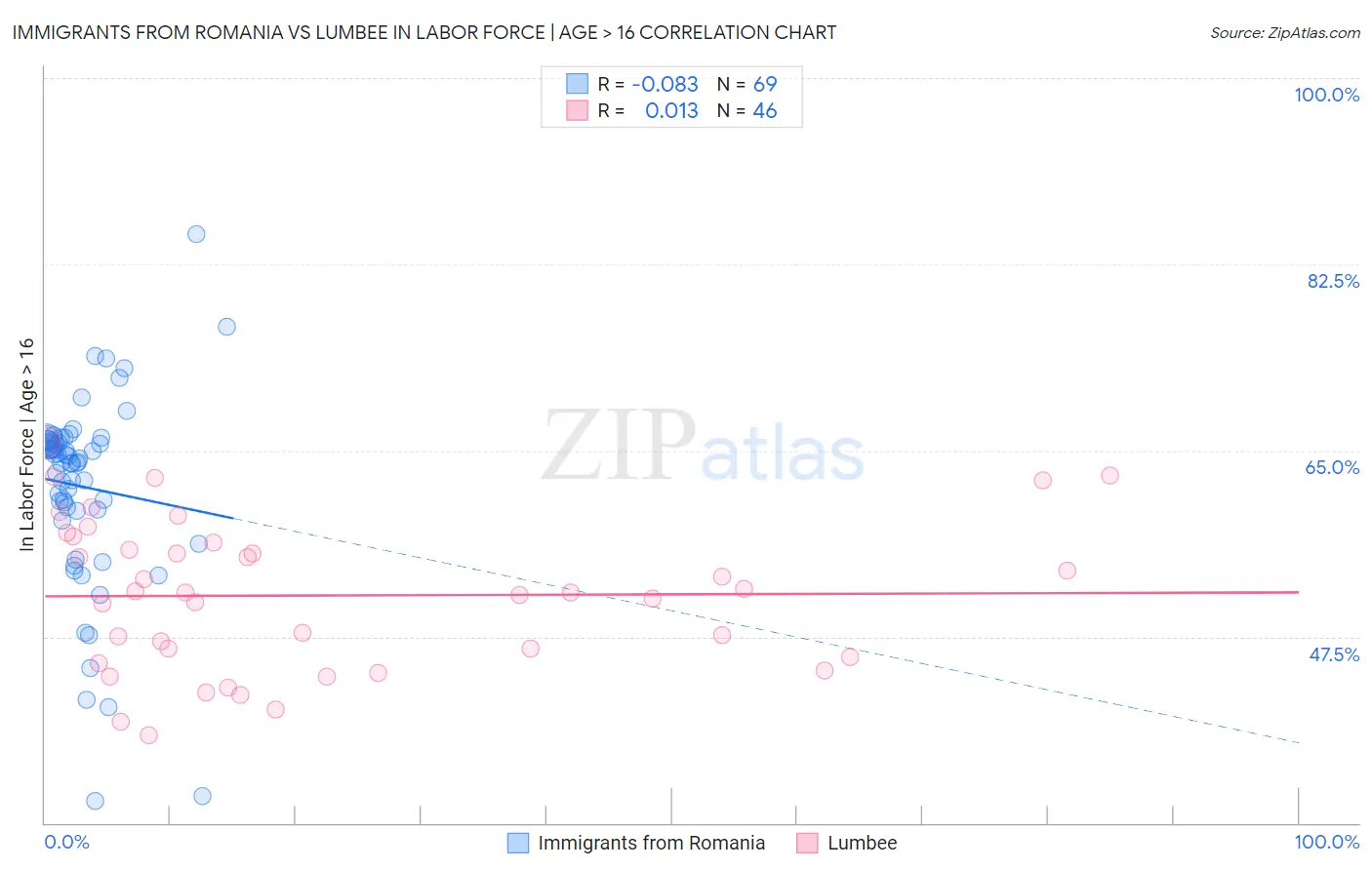 Immigrants from Romania vs Lumbee In Labor Force | Age > 16