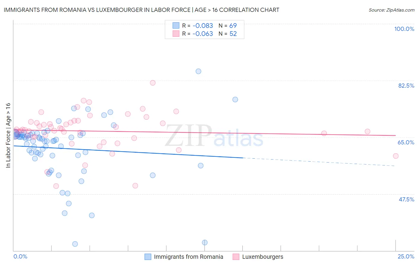 Immigrants from Romania vs Luxembourger In Labor Force | Age > 16