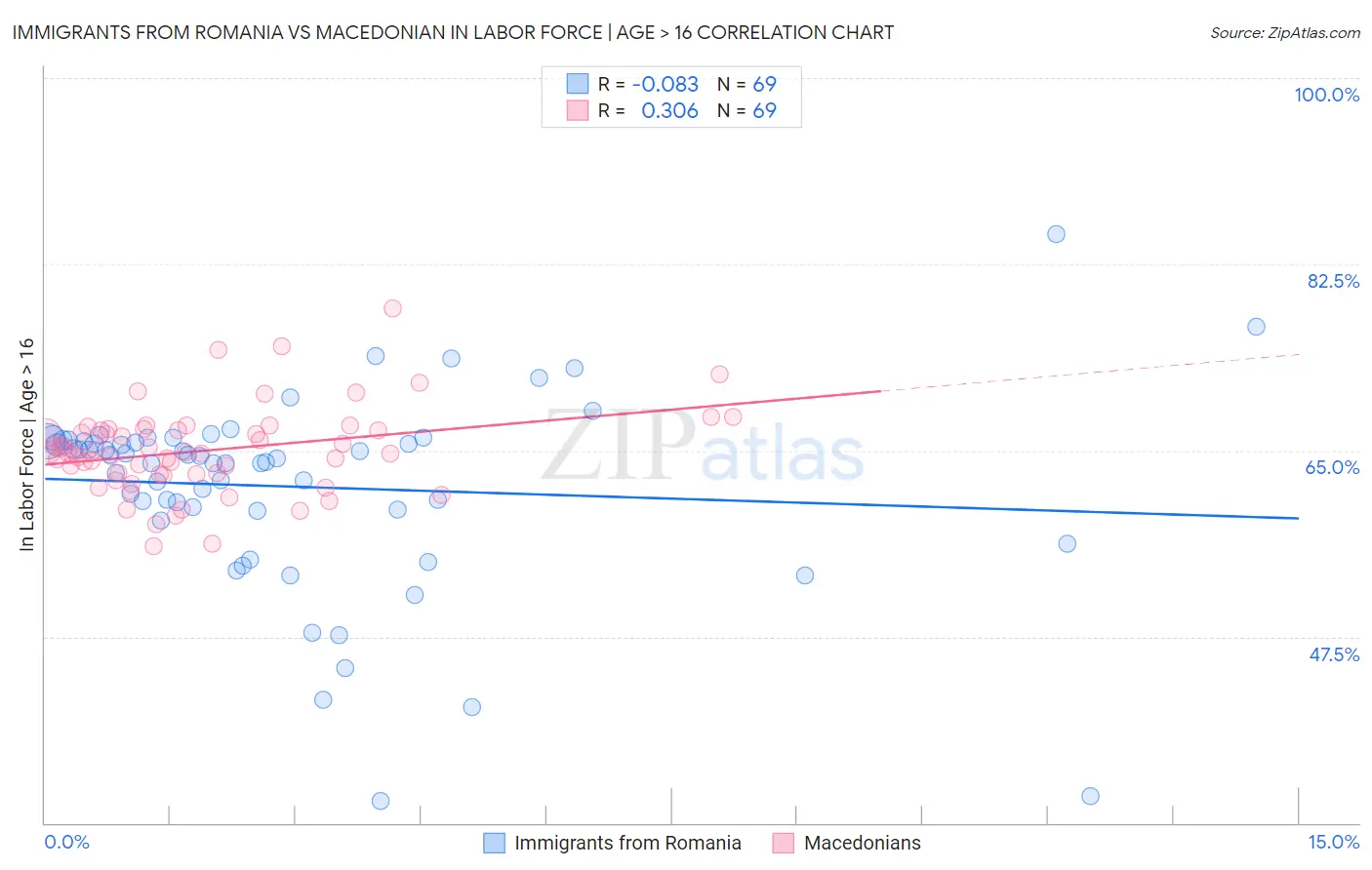 Immigrants from Romania vs Macedonian In Labor Force | Age > 16