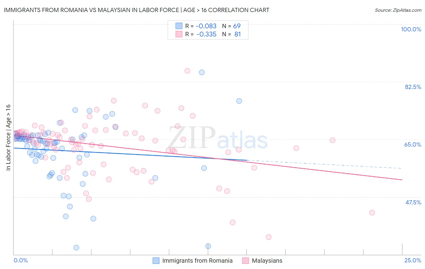 Immigrants from Romania vs Malaysian In Labor Force | Age > 16