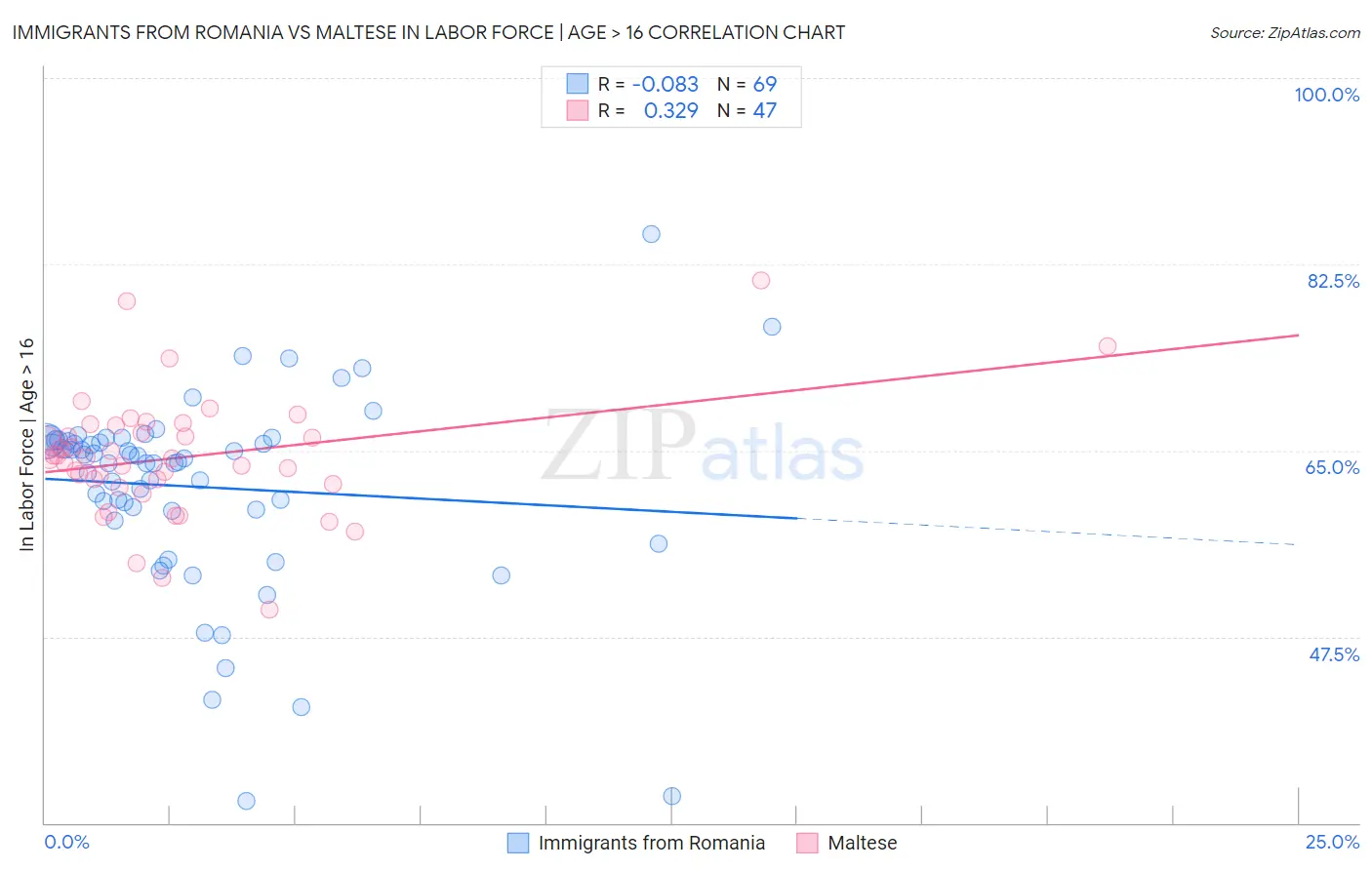 Immigrants from Romania vs Maltese In Labor Force | Age > 16