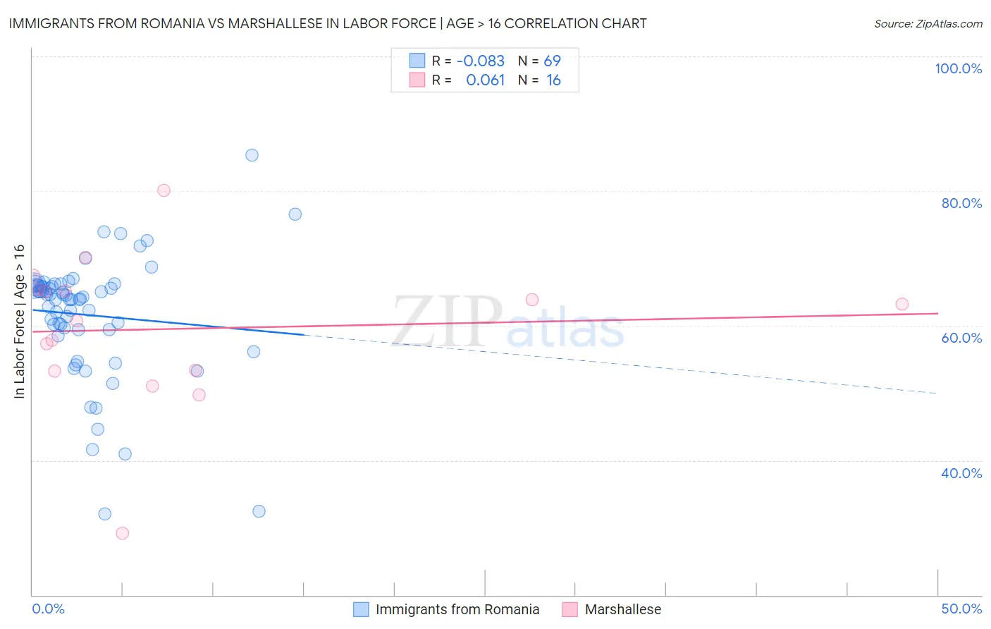 Immigrants from Romania vs Marshallese In Labor Force | Age > 16