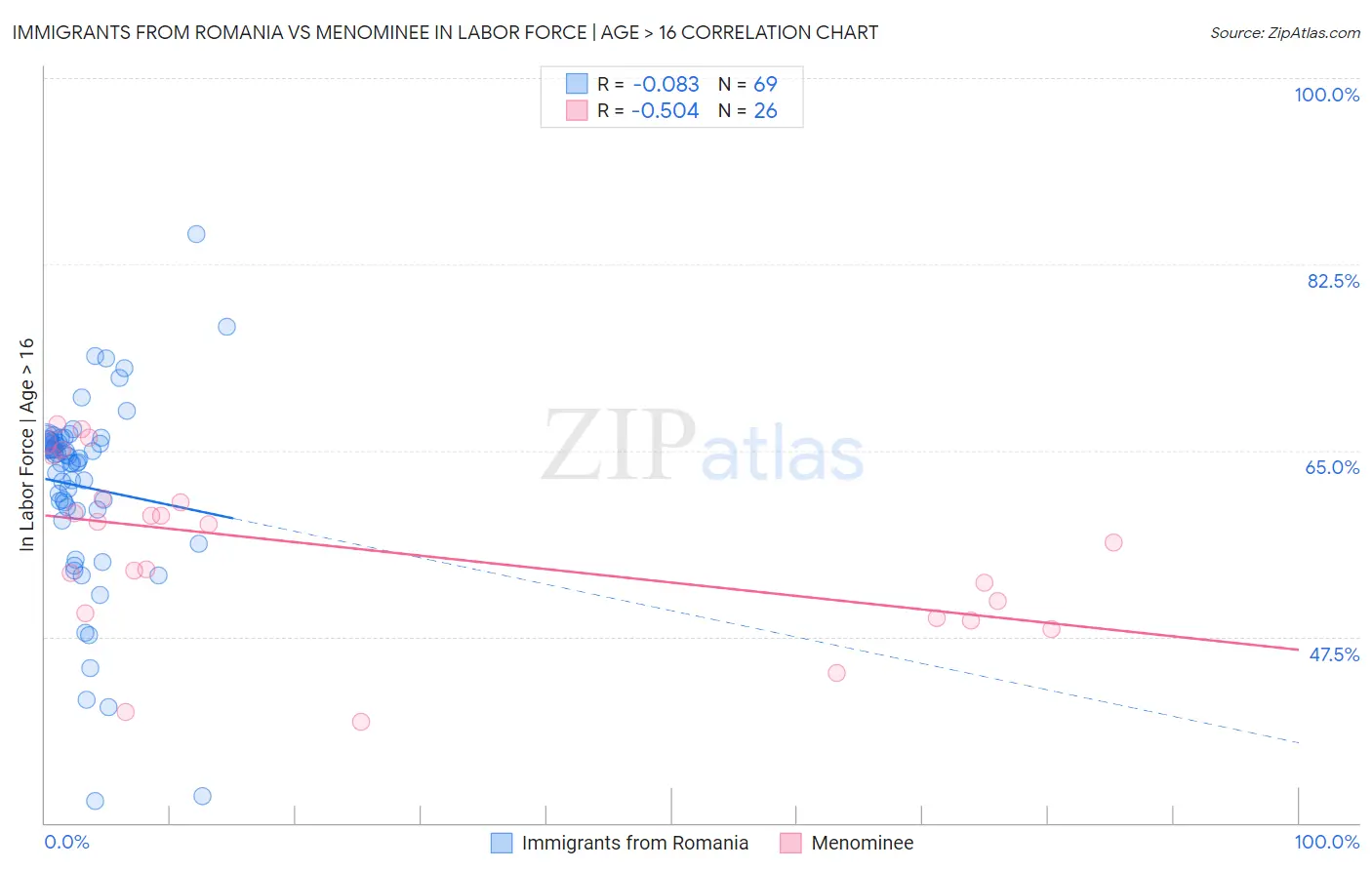 Immigrants from Romania vs Menominee In Labor Force | Age > 16