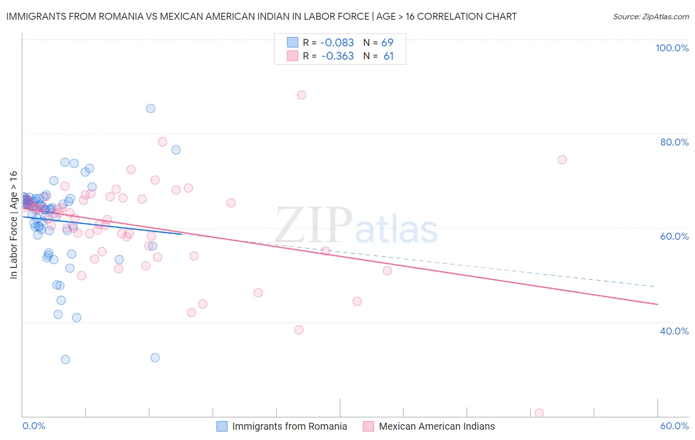 Immigrants from Romania vs Mexican American Indian In Labor Force | Age > 16