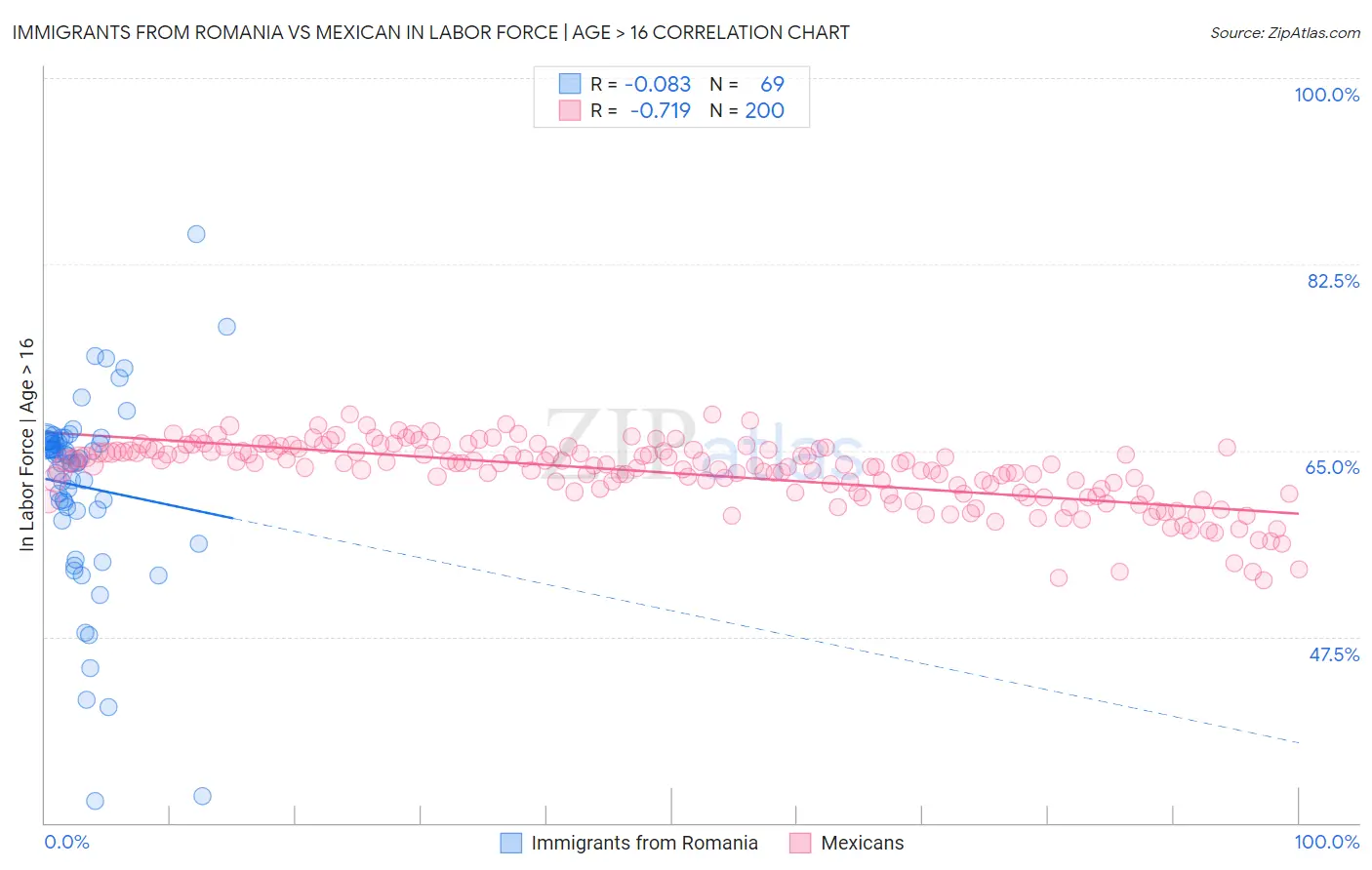 Immigrants from Romania vs Mexican In Labor Force | Age > 16