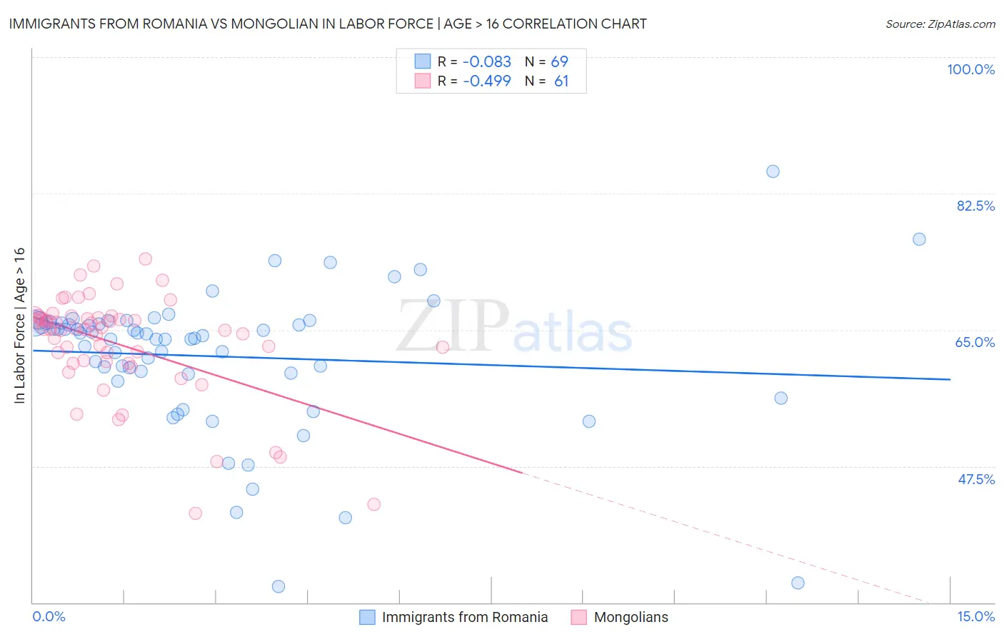 Immigrants from Romania vs Mongolian In Labor Force | Age > 16