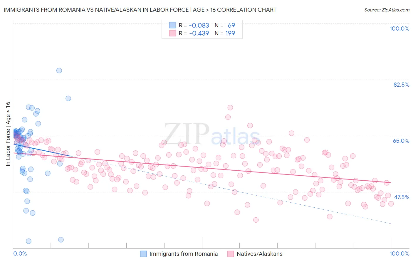 Immigrants from Romania vs Native/Alaskan In Labor Force | Age > 16