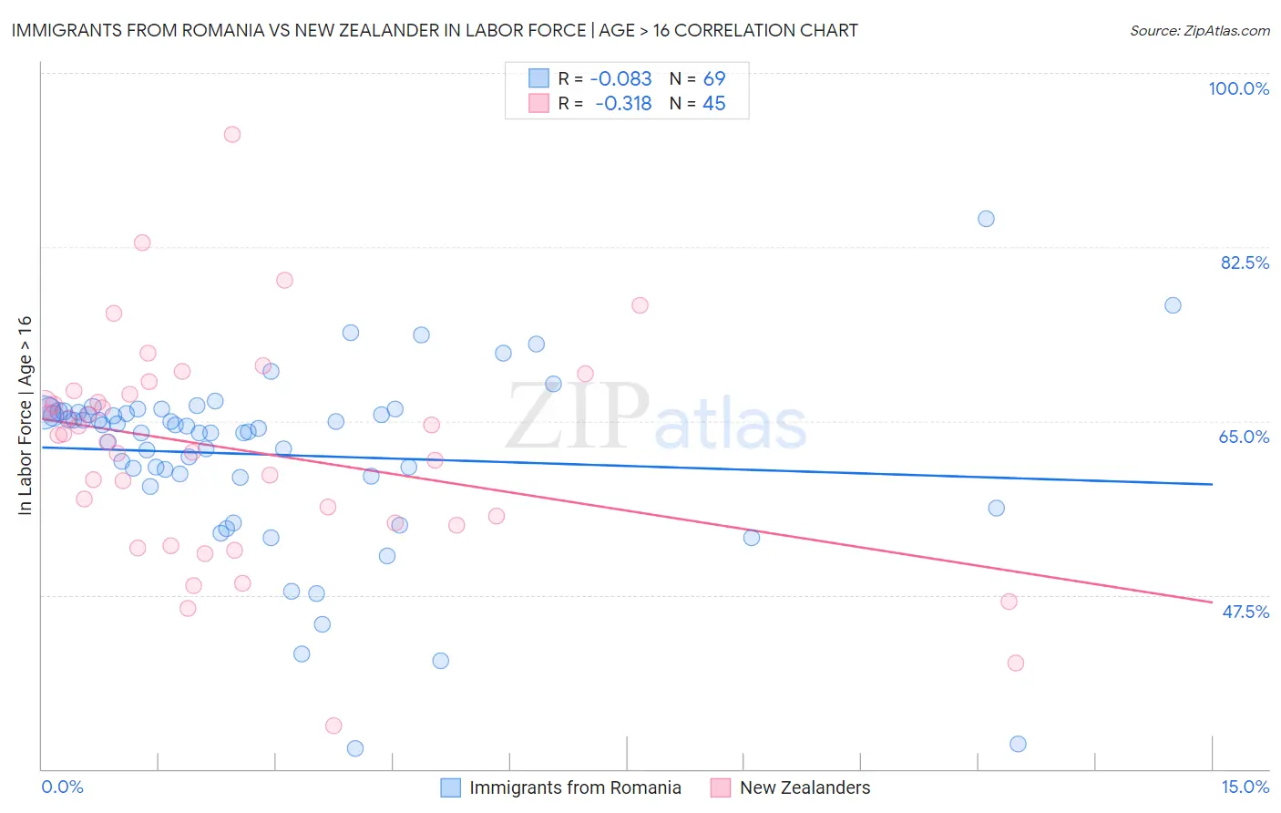 Immigrants from Romania vs New Zealander In Labor Force | Age > 16