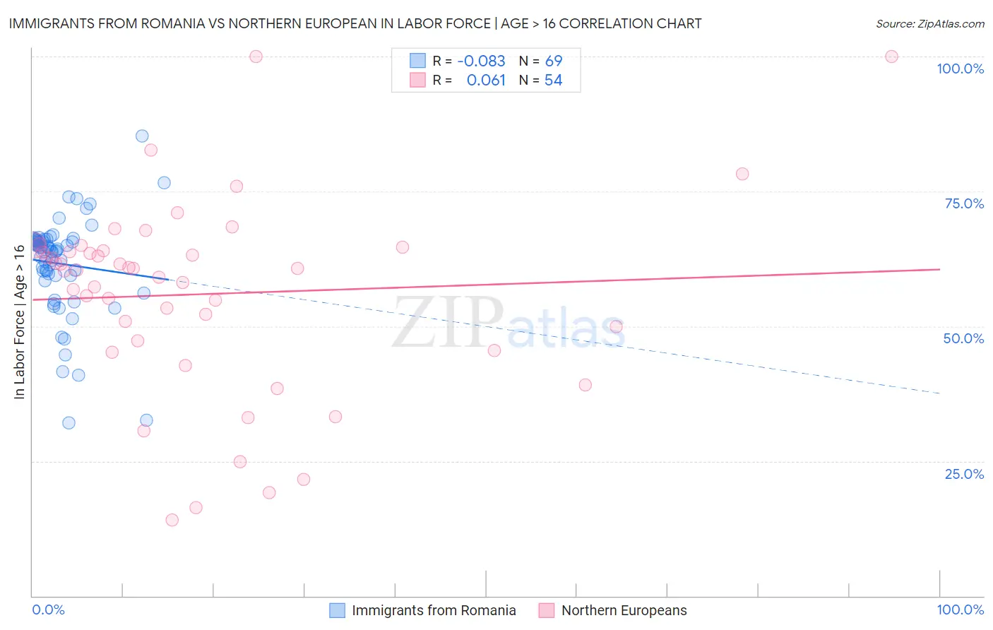 Immigrants from Romania vs Northern European In Labor Force | Age > 16