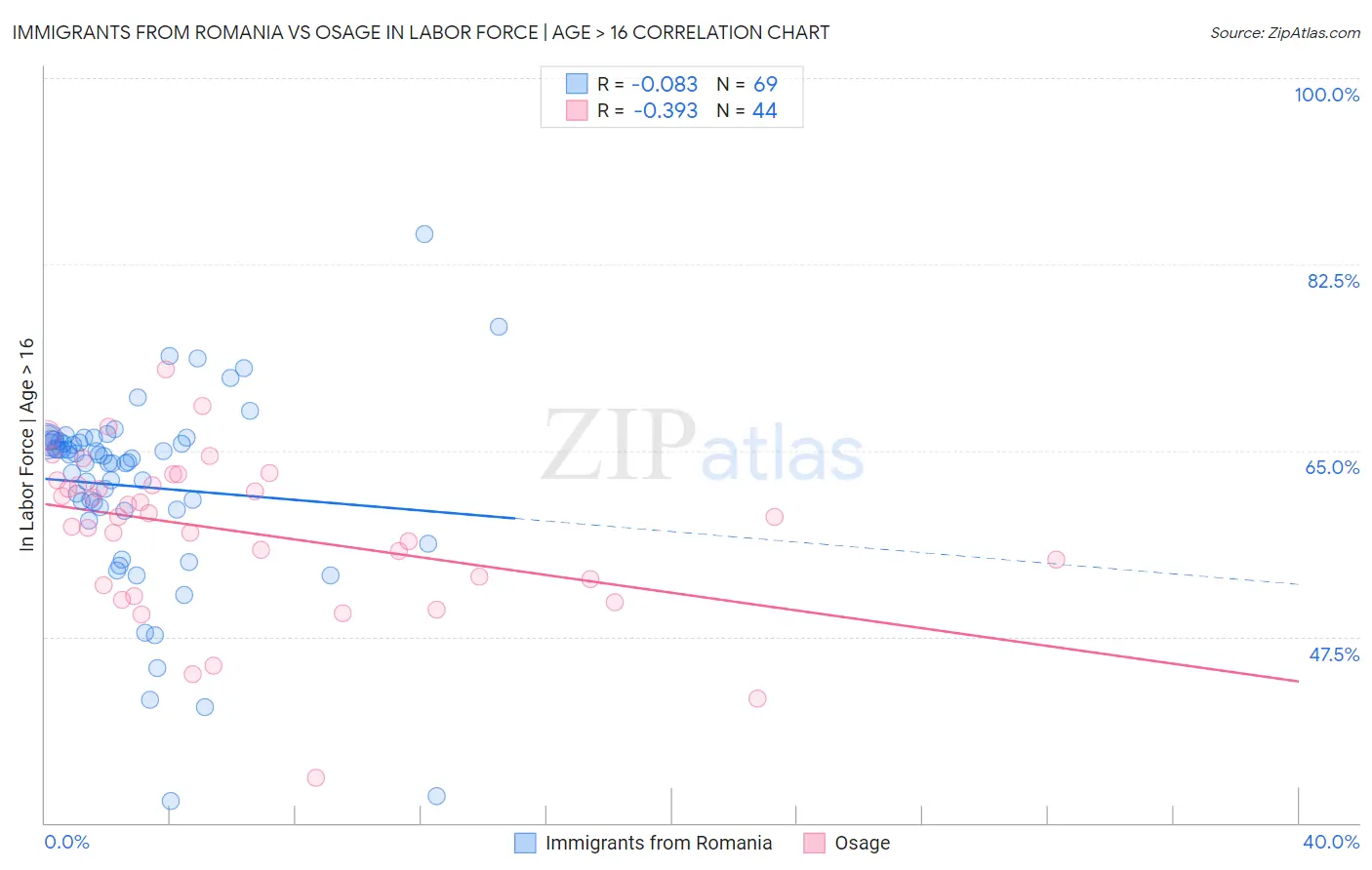 Immigrants from Romania vs Osage In Labor Force | Age > 16
