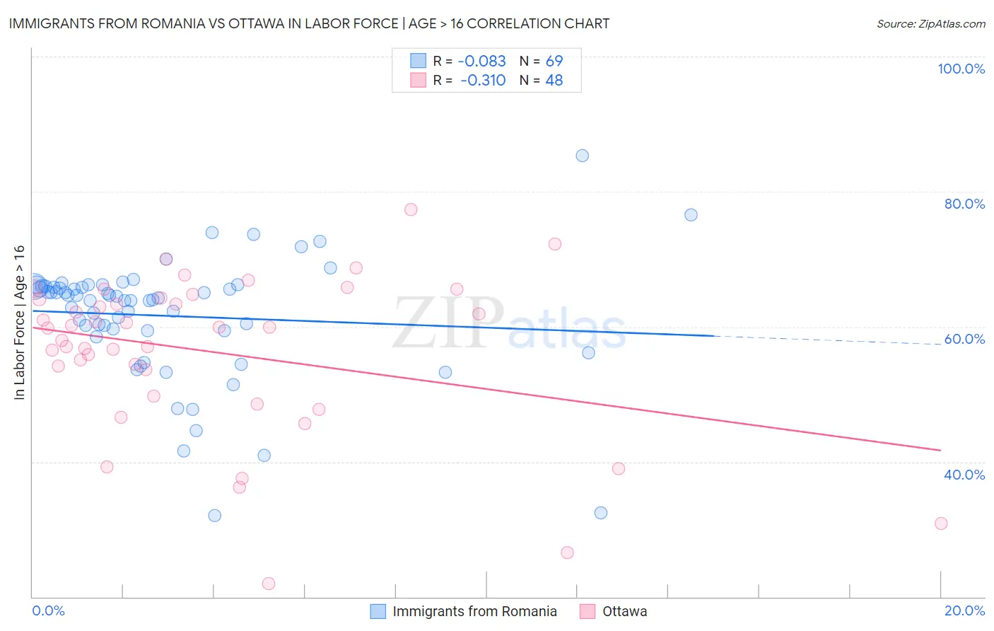 Immigrants from Romania vs Ottawa In Labor Force | Age > 16
