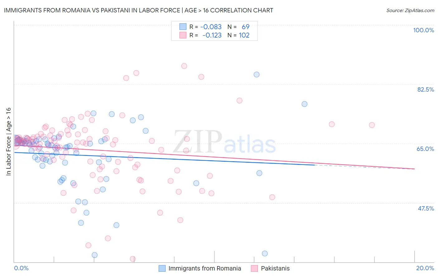 Immigrants from Romania vs Pakistani In Labor Force | Age > 16
