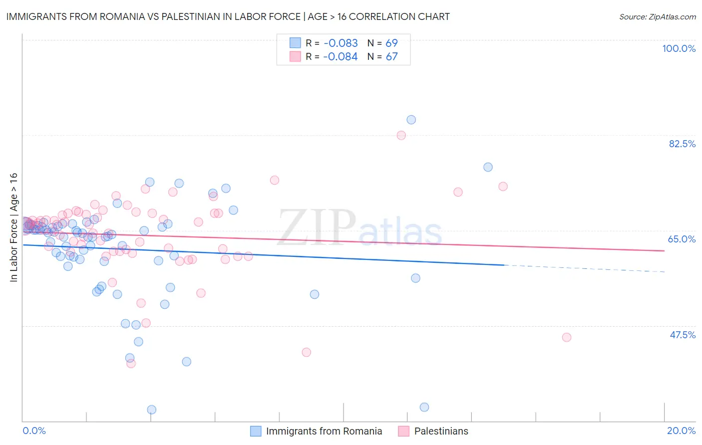 Immigrants from Romania vs Palestinian In Labor Force | Age > 16