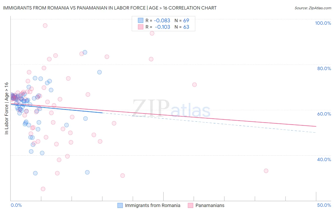 Immigrants from Romania vs Panamanian In Labor Force | Age > 16