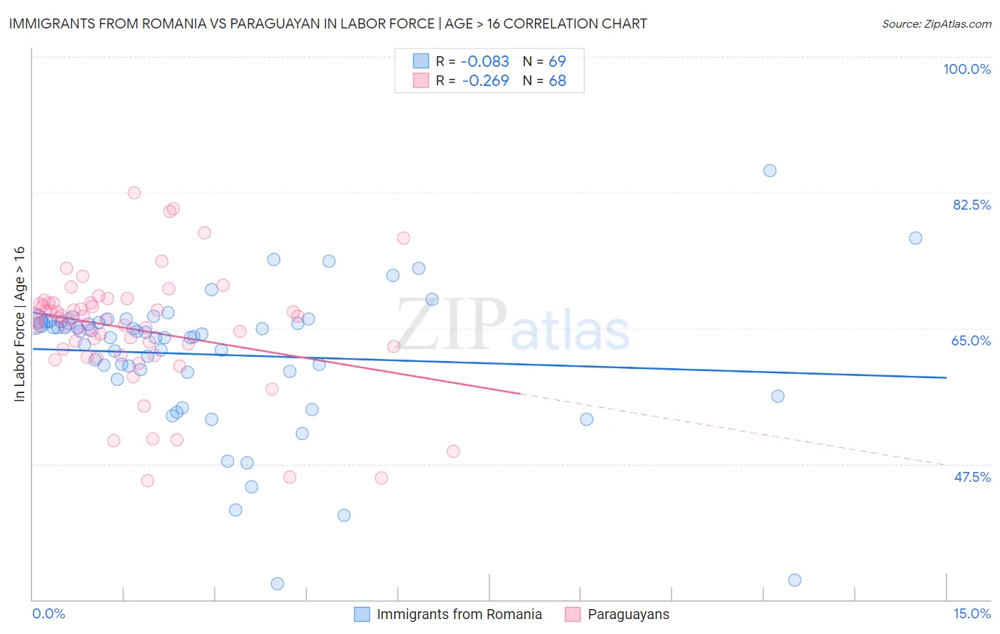 Immigrants from Romania vs Paraguayan In Labor Force | Age > 16