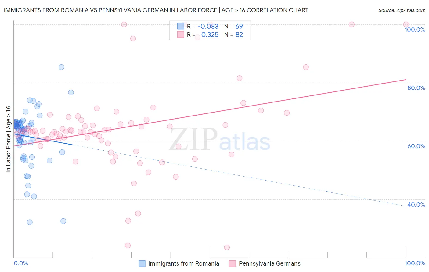 Immigrants from Romania vs Pennsylvania German In Labor Force | Age > 16
