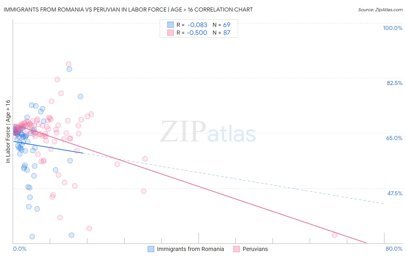 Immigrants from Romania vs Peruvian In Labor Force | Age > 16