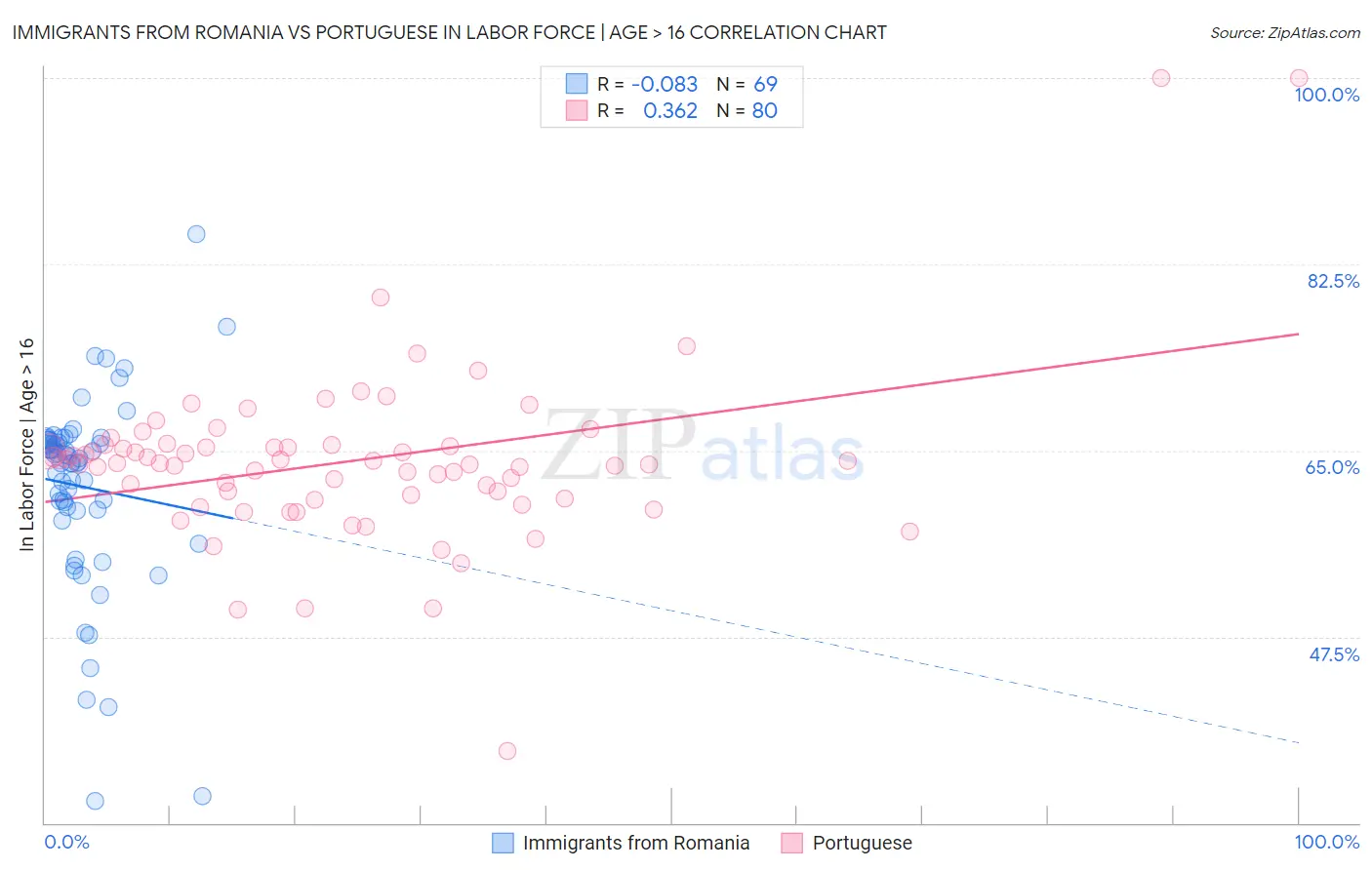 Immigrants from Romania vs Portuguese In Labor Force | Age > 16