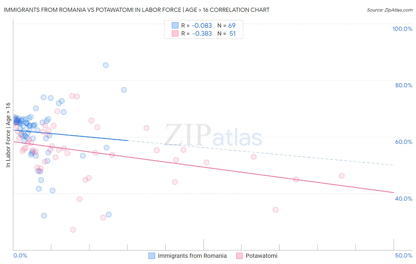 Immigrants from Romania vs Potawatomi In Labor Force | Age > 16