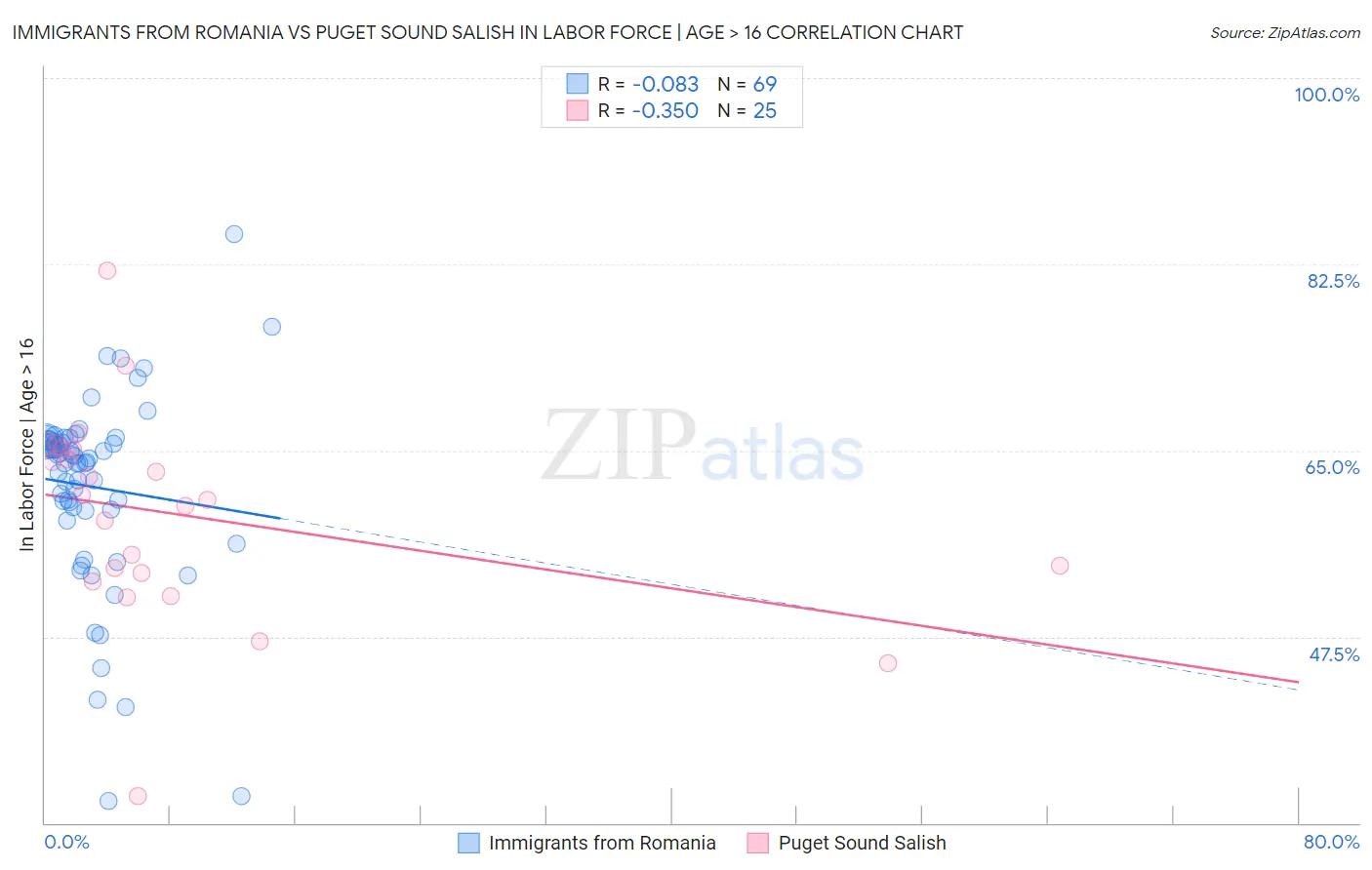 Immigrants from Romania vs Puget Sound Salish In Labor Force | Age > 16