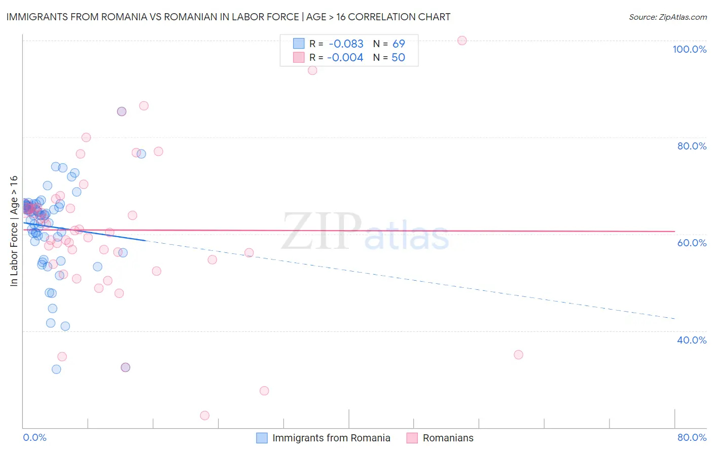 Immigrants from Romania vs Romanian In Labor Force | Age > 16