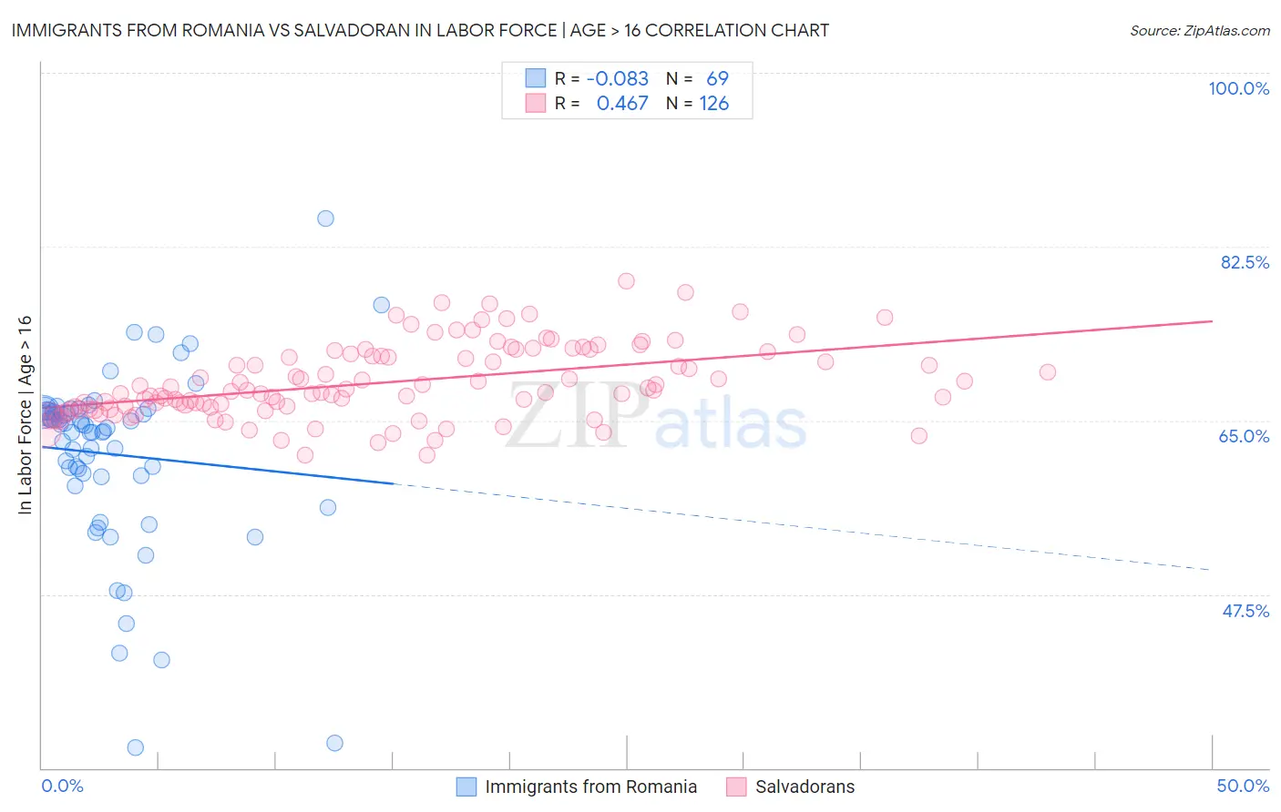 Immigrants from Romania vs Salvadoran In Labor Force | Age > 16