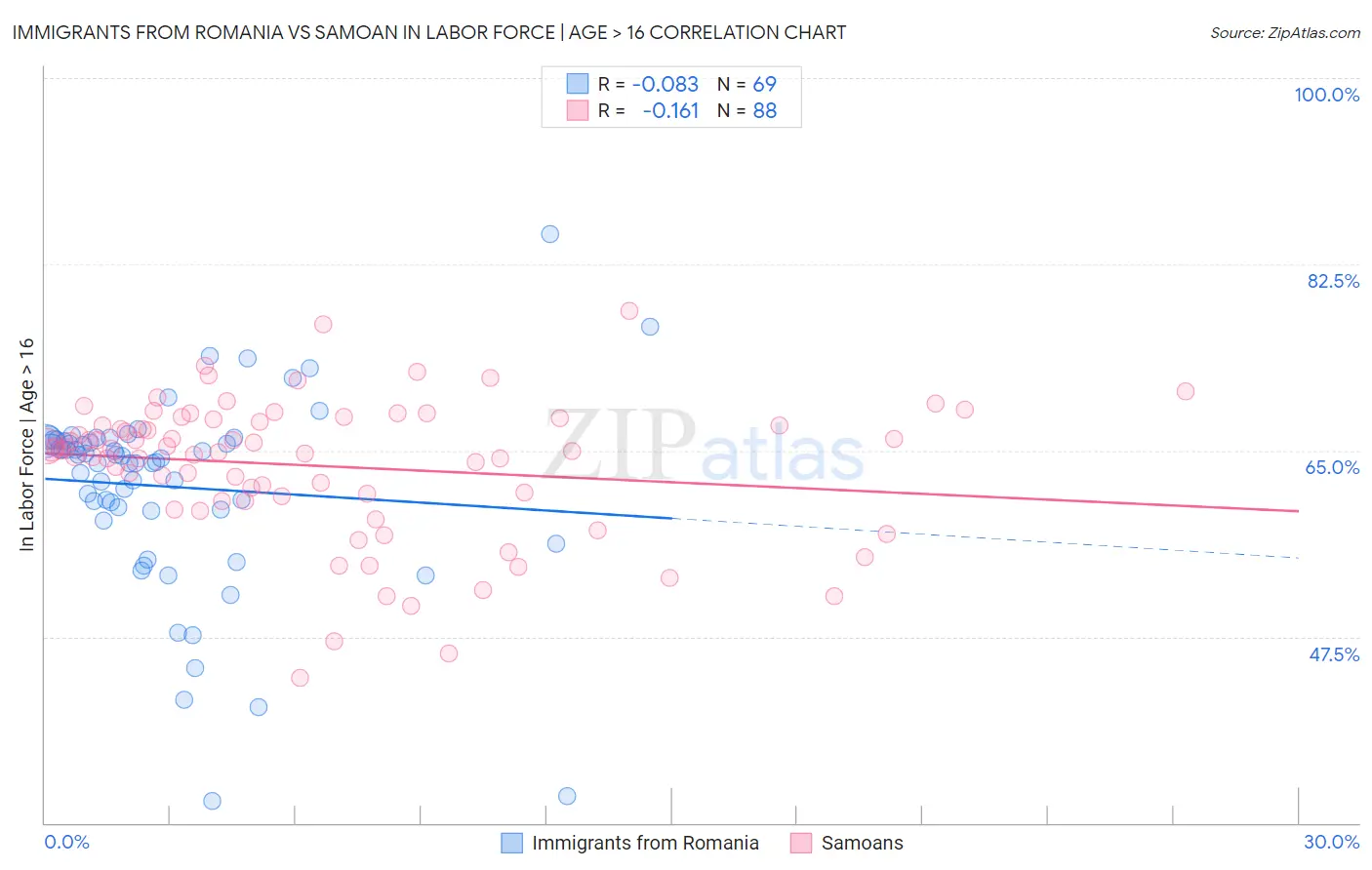 Immigrants from Romania vs Samoan In Labor Force | Age > 16