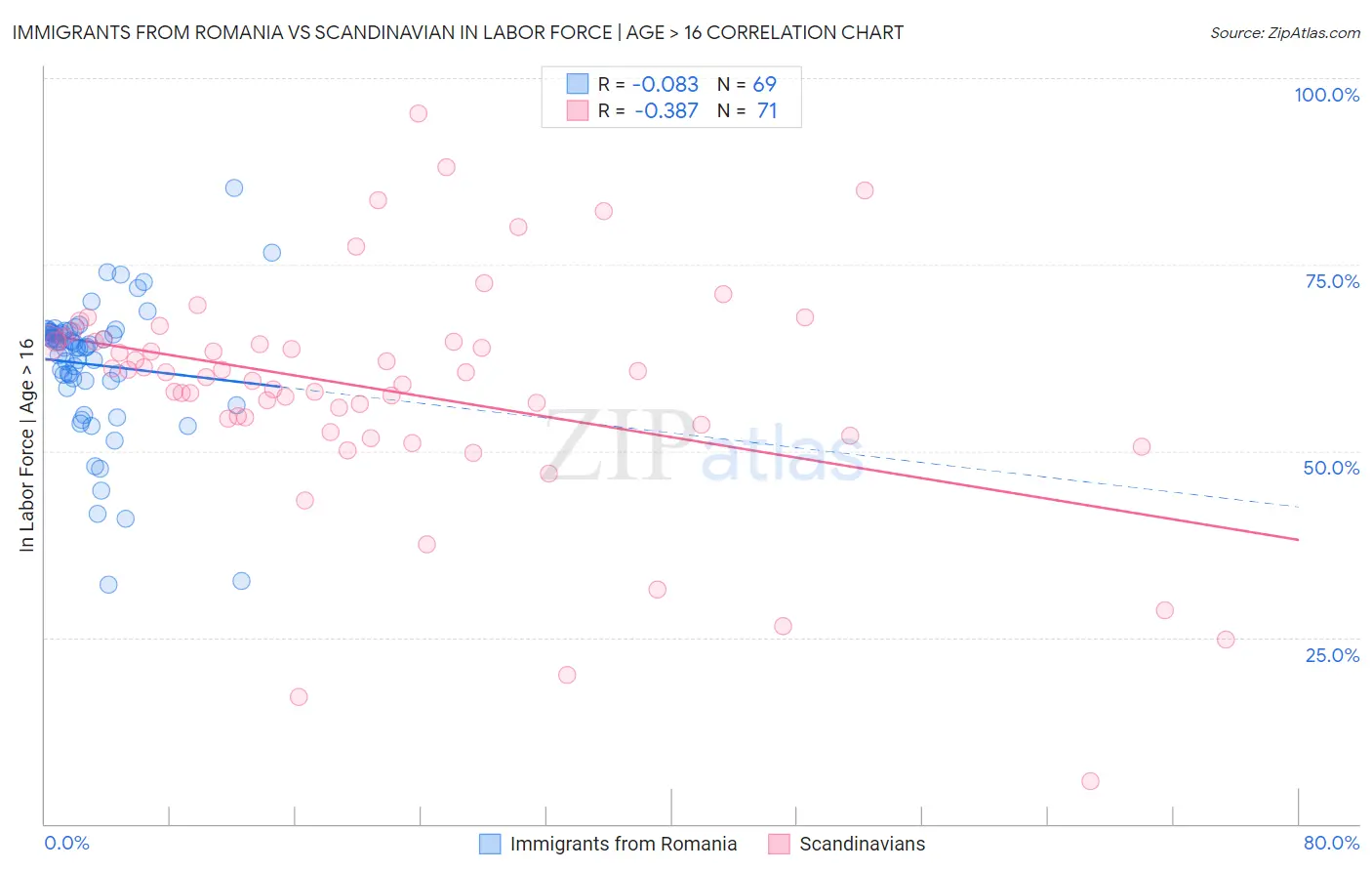 Immigrants from Romania vs Scandinavian In Labor Force | Age > 16