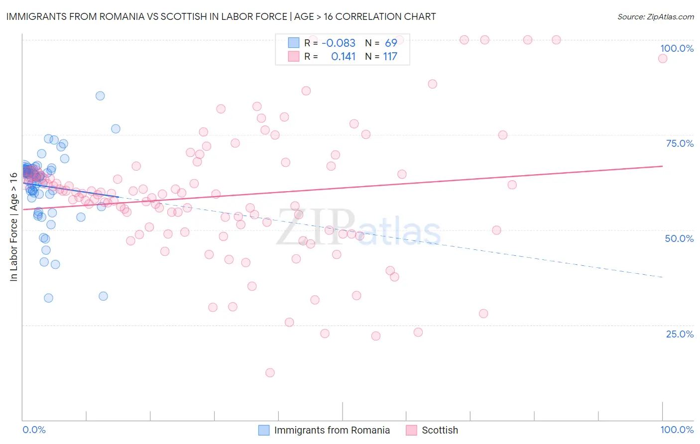 Immigrants from Romania vs Scottish In Labor Force | Age > 16
