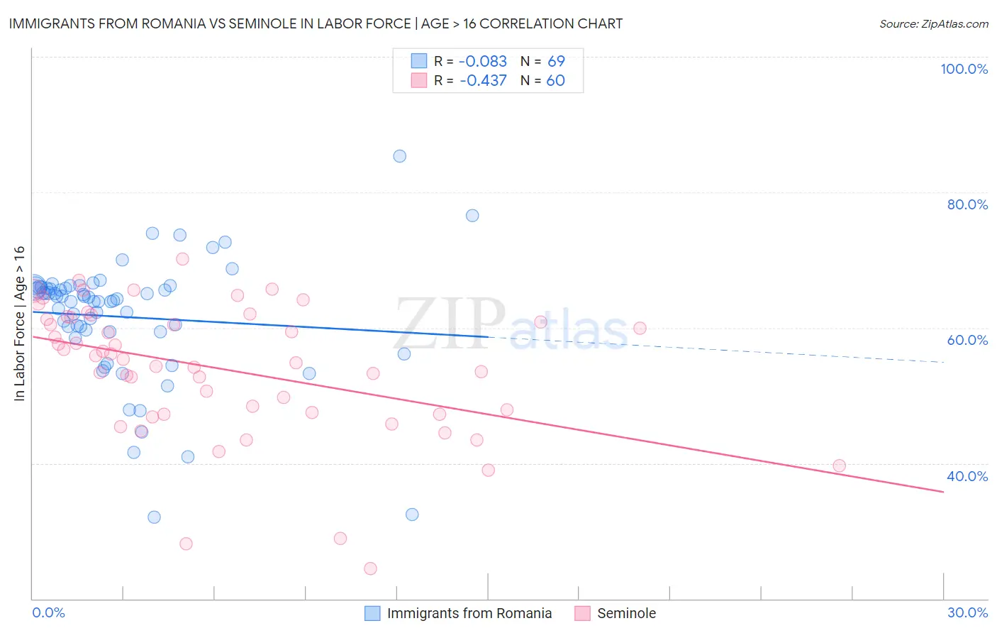 Immigrants from Romania vs Seminole In Labor Force | Age > 16